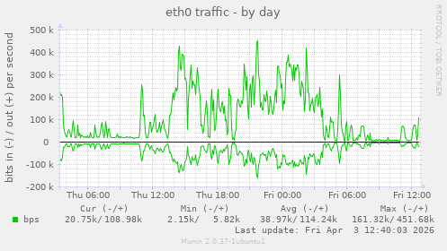 eth0 traffic